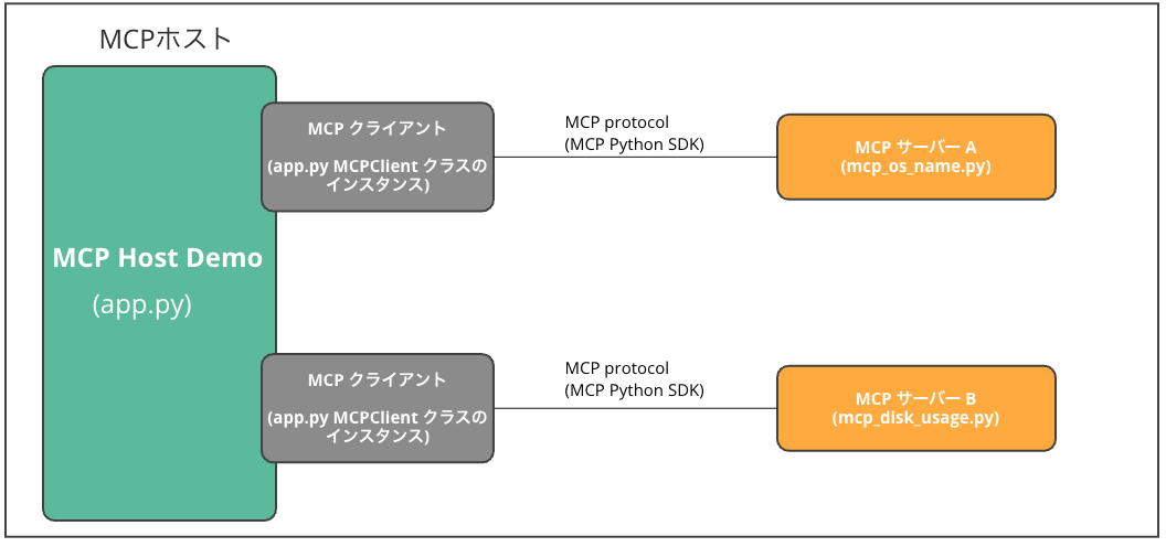 実装するMCP構成要素